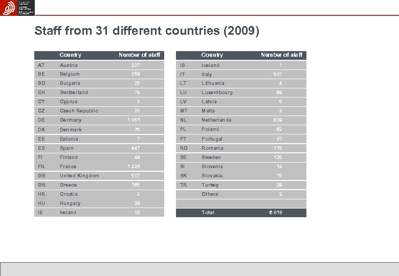Staff from 31 different countries (2009) Country Number of staff AT Austria 237 IS