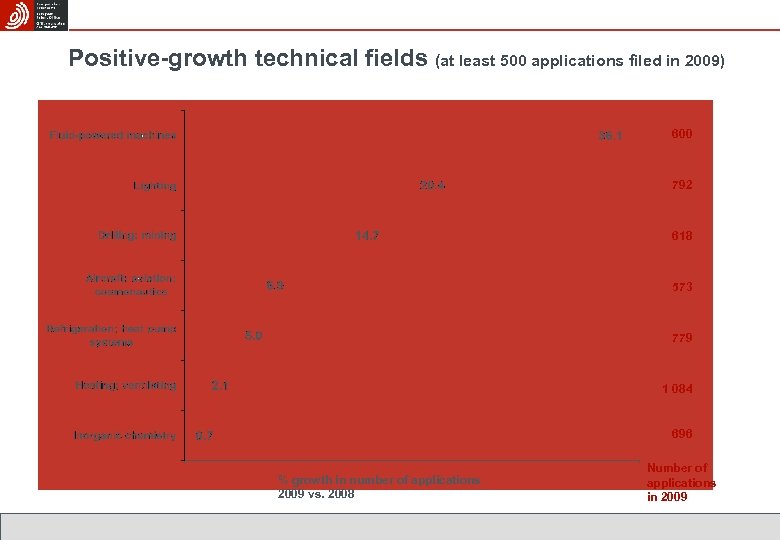 Positive-growth technical fields (at least 500 applications filed in 2009) 600 792 618 573