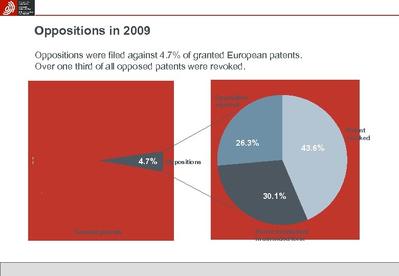 Oppositions in 2009 Oppositions were filed against 4. 7% of granted European patents. Over
