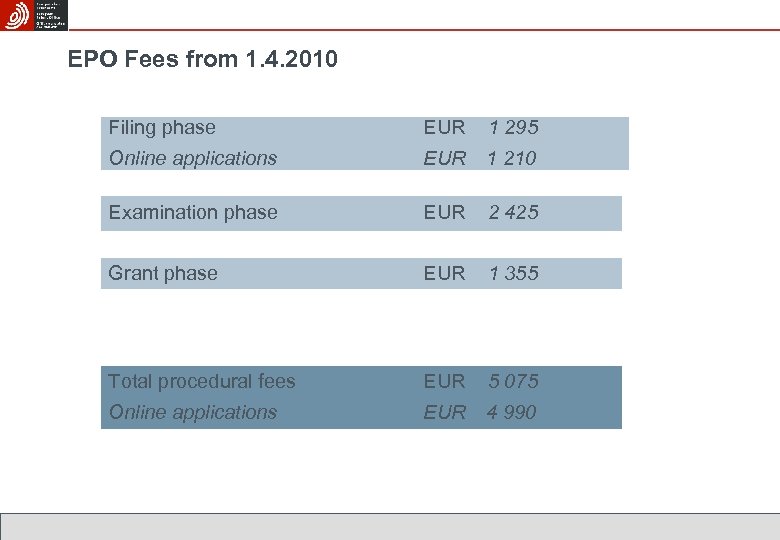 EPO Fees from 1. 4. 2010 Filing phase EUR 1 295 Online applications EUR
