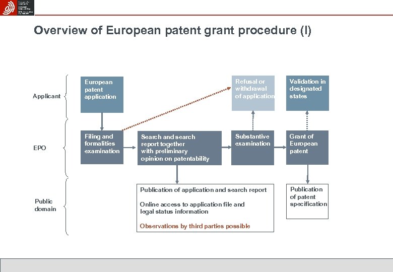 Overview of European patent grant procedure (I) Applicant EPO Refusal or withdrawal of application