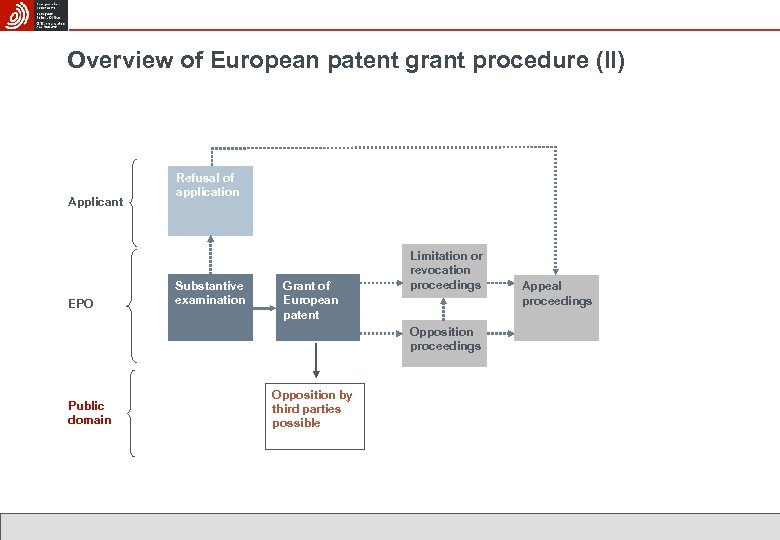 Overview of European patent grant procedure (II) Applicant EPO Refusal of application Substantive examination
