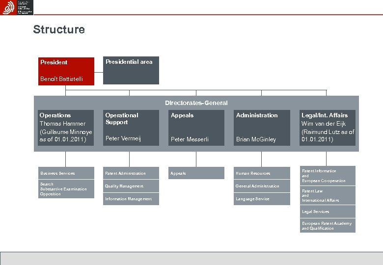 Structure Presidential area Benoît Battistelli Directorates-General Operations Thomas Hammer (Guillaume Minnoye as of 01.