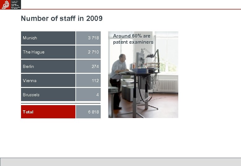 Number of staff in 2009 Munich 3 718 The Hague 2 710 Berlin 274