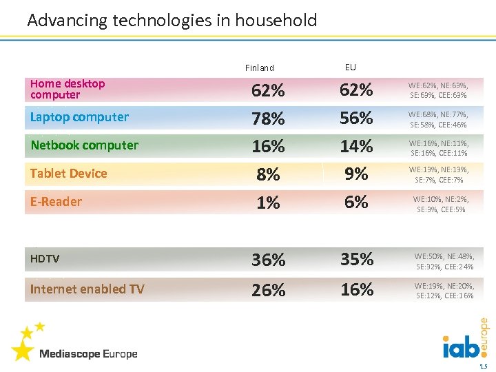 Advancing technologies in household Finland Home desktop computer EU E-Reader 62% 78% 16% 8%