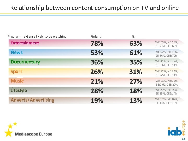 Relationship between content consumption on TV and online Programme Genre likely to be watching