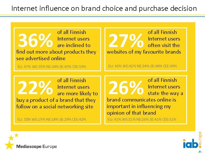 Internet influence on brand choice and purchase decision 36% of all Finnish Internet users