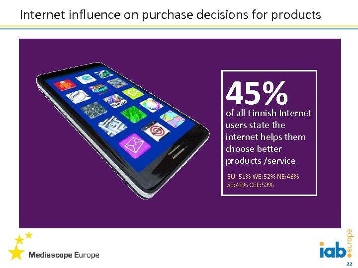 Internet influence on purchase decisions for products 45% of all Finnish Internet users state