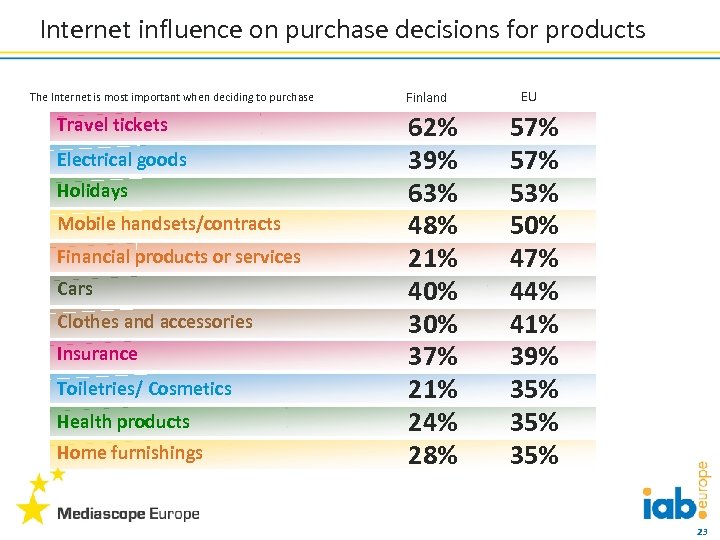 Internet influence on purchase decisions for products The Internet is most important when deciding