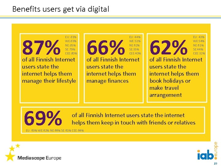 Benefits users get via digital 87% EU: 81% WE: 83% NE: 85% SE: 79%