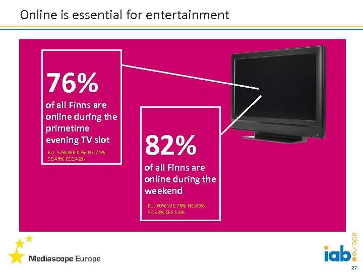 Online is essential for entertainment 76% of all Finns are online during the primetime