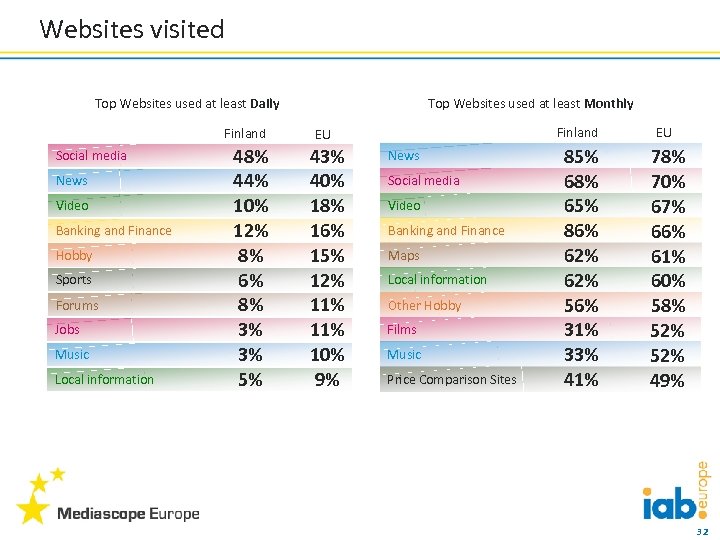 Websites visited Top Websites used at least Daily Finland Social media News Video Banking