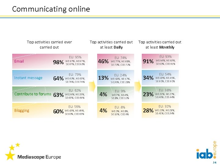 Communicating online Top activities carried ever carried out EU: 95% Email 98% WE: 97%,