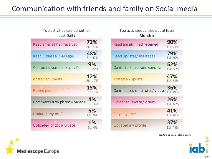 Communication with friends and family on Social media Top activities carried out at least