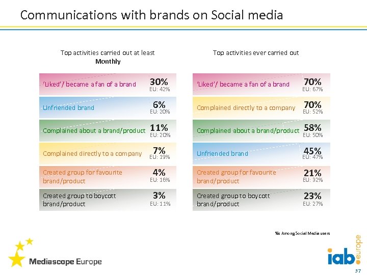 Communications with brands on Social media Top activities carried out at least Monthly ‘Liked’/