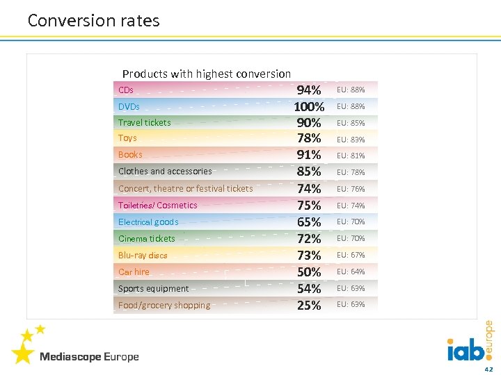 Conversion rates Products with highest conversion CDs DVDs Travel tickets Toys Books Clothes and