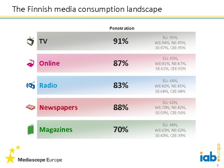 The Finnish media consumption landscape Penetration TV Online Radio Newspapers Magazines 91% EU: 95%,