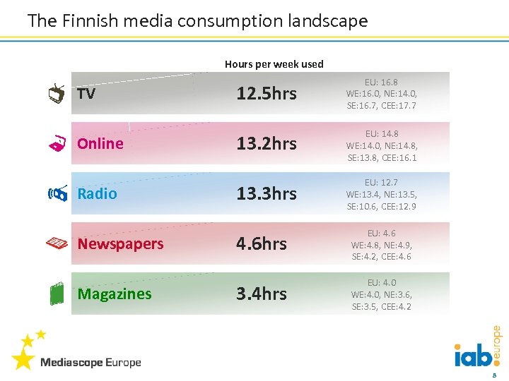 The Finnish media consumption landscape Hours per week used TV Online Radio Newspapers Magazines