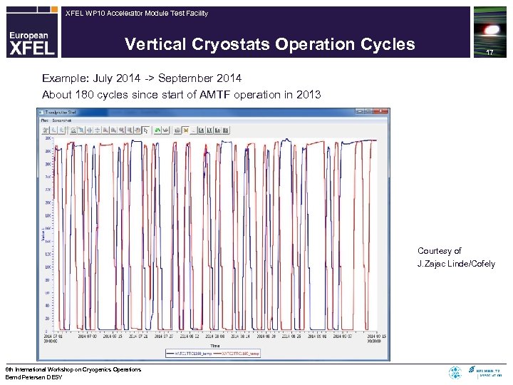 XFEL WP 10 Accelerator Module Test Facility Vertical Cryostats Operation Cycles 17 Example: July