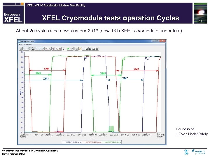 XFEL WP 10 Accelerator Module Test Facility XFEL Cryomodule tests operation Cycles 18 About