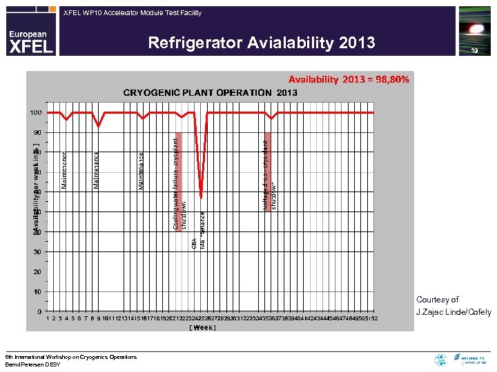 XFEL WP 10 Accelerator Module Test Facility Refrigerator Avialability 2013 19 Courtesy of J.