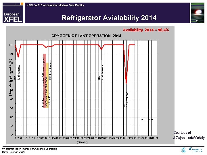 XFEL WP 10 Accelerator Module Test Facility Refrigerator Avialability 2014 20 Courtesy of J.