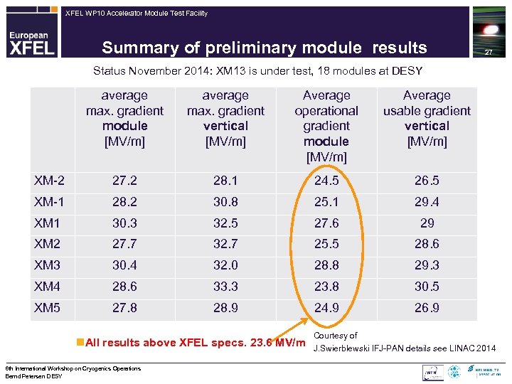 XFEL WP 10 Accelerator Module Test Facility Summary of preliminary module results 27 Status