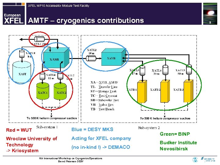 XFEL WP 10 Accelerator Module Test Facility AMTF – cryogenics contributions Red = WUT