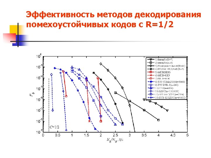 Эффективность методов декодирования помехоустойчивых кодов с R=1/2 
