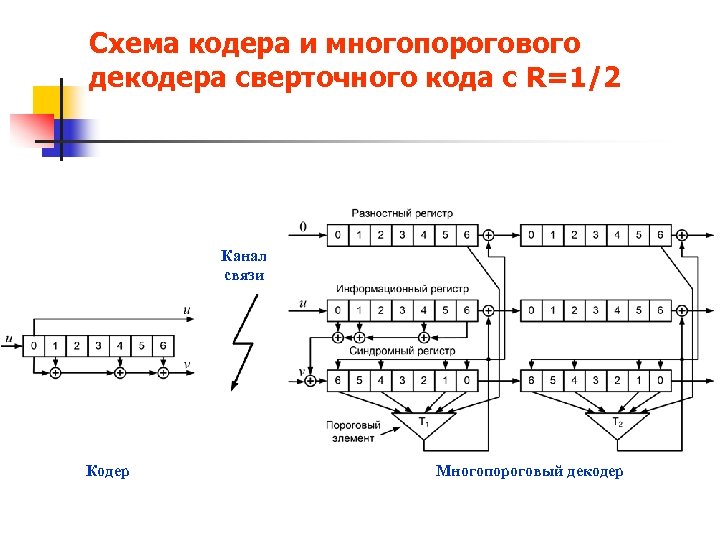 Схема сверточного кодера