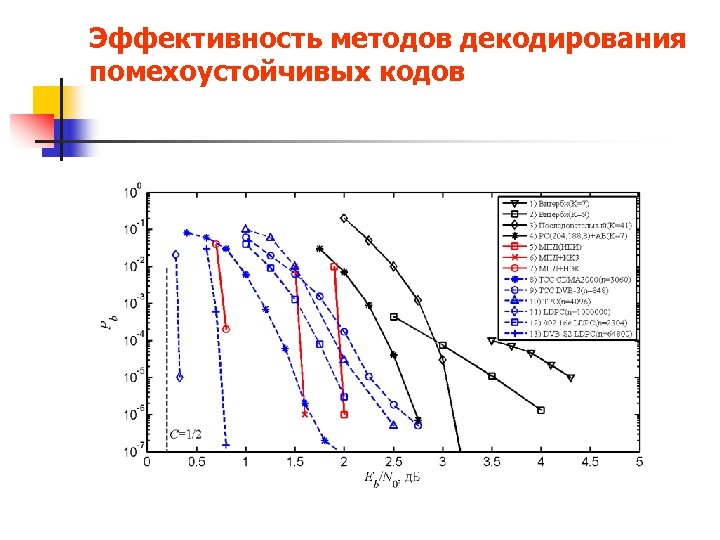 Эффективность методов декодирования помехоустойчивых кодов 