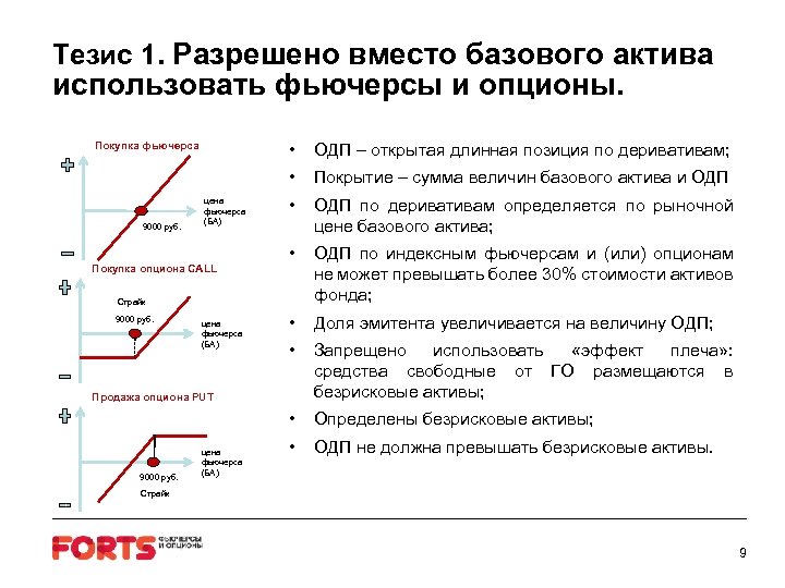 Тезис 1. Разрешено вместо базового актива использовать фьючерсы и опционы. Покупка фьючерса Покупка опциона