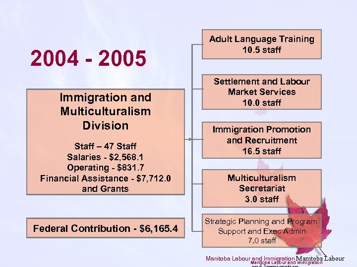 2004 - 2005 Immigration and Multiculturalism Division Staff – 47 Staff Salaries - $2,