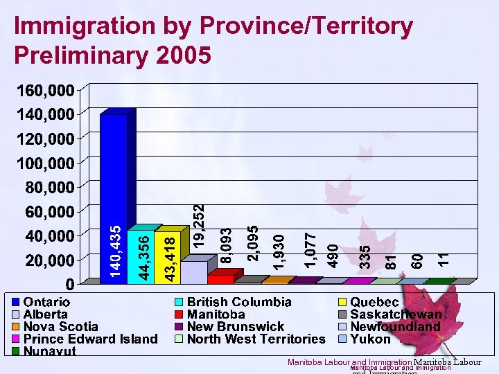 Immigration by Province/Territory Preliminary 2005 Manitoba Labour and Immigration 