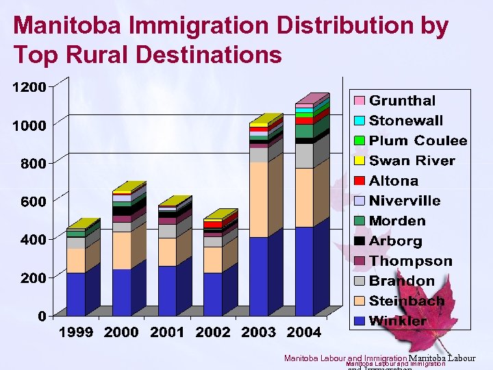 Manitoba Immigration Distribution by Top Rural Destinations Manitoba Labour and Immigration 