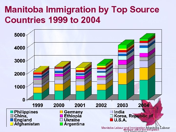 Manitoba Immigration by Top Source Countries 1999 to 2004 Manitoba Labour and Immigration 