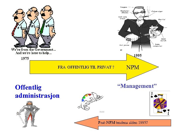 1995 1975 FRA OFFENTLIG TIL PRIVAT ? Offentlig administrasjon NPM “Management” Post-NPM tendens siden
