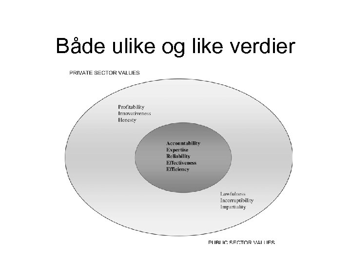 Både ulike og like verdier 