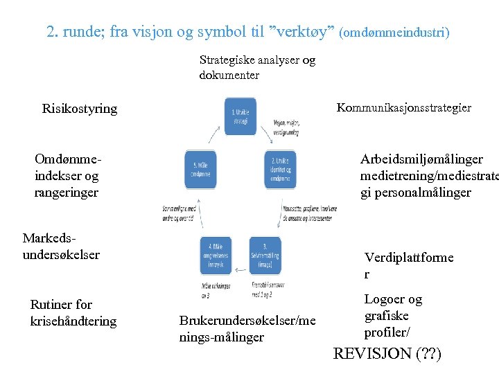 2. runde; fra visjon og symbol til ”verktøy” (omdømmeindustri) Strategiske analyser og dokumenter Kommunikasjonsstrategier
