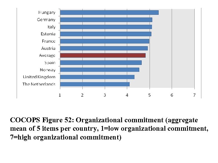 COCOPS Figure 52: Organizational commitment (aggregate mean of 5 items per country, 1=low organizational
