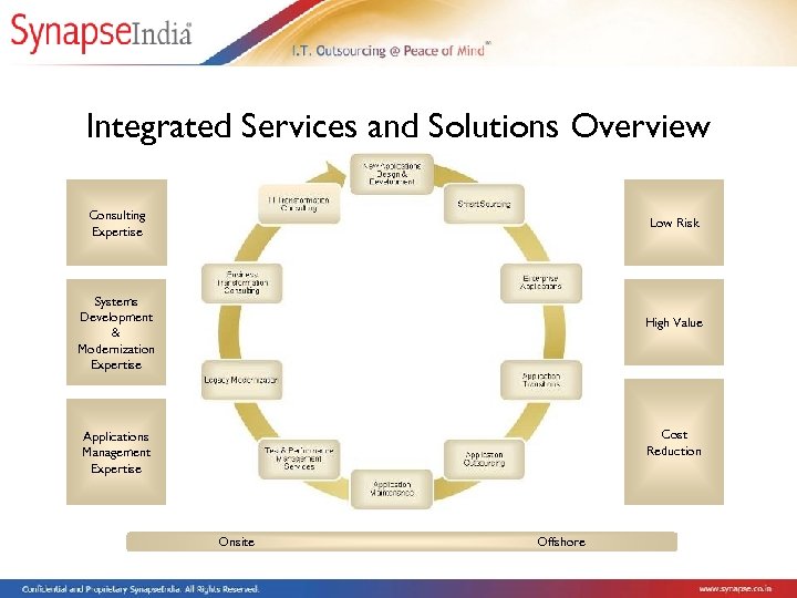 Integrated Services and Solutions Overview Consulting Expertise Low Risk Systems Development & Modernization Expertise