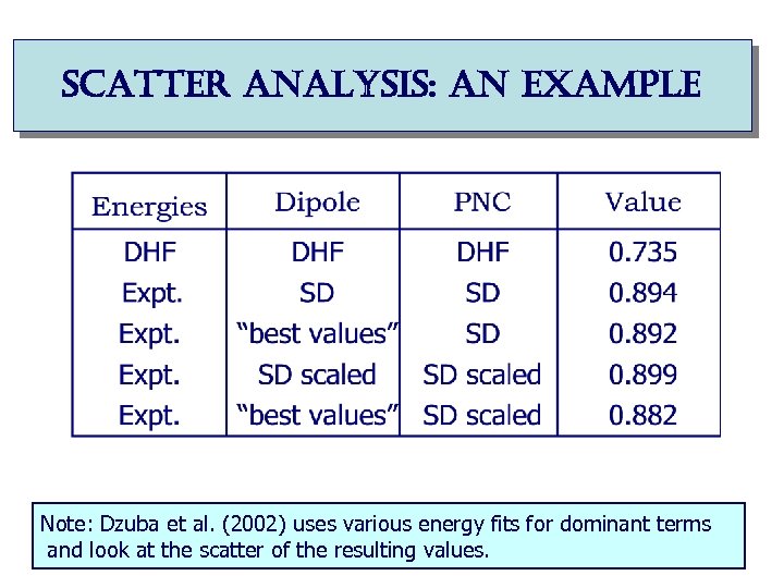 scatter analysis: an example Note: Dzuba et al. (2002) uses various energy fits for