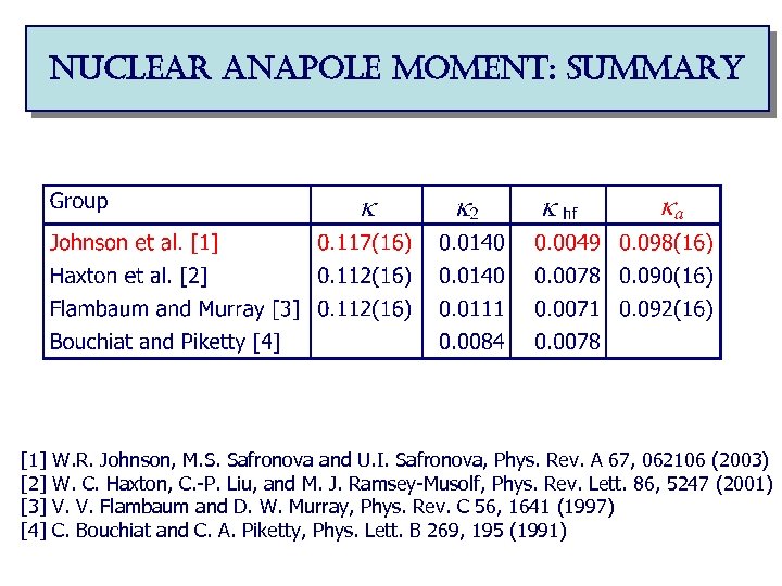 nuclear anapole moment: summary [1] [2] [3] [4] W. R. Johnson, M. S. Safronova