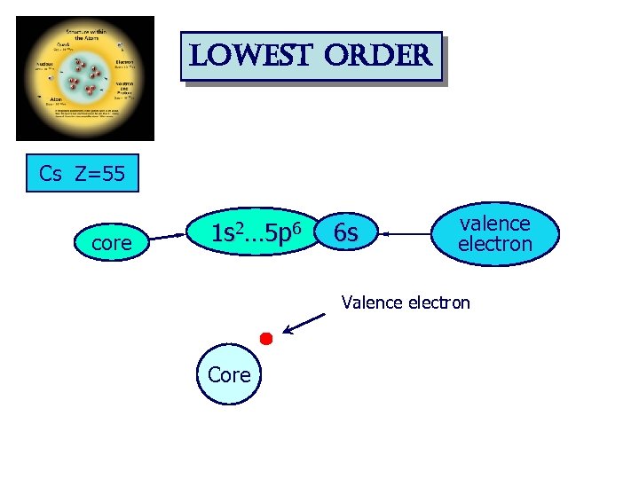 lowest order Cs Z=55 core 1 s 2… 5 p 6 6 s valence