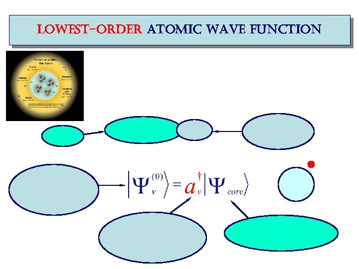 lowest-order atomic wave function 