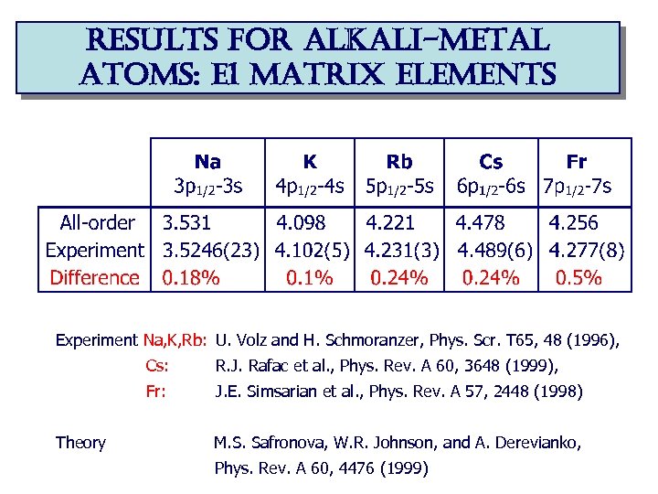 results for alkali-metal atoms: e 1 matrix elements Experiment Na, K, Rb: U. Volz