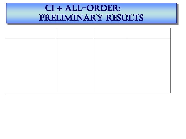 ci + all-order: preliminary results 