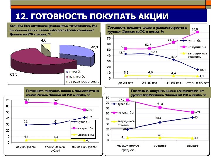 12. ГОТОВНОСТЬ ПОКУПАТЬ АКЦИИ Если бы Вам позволяли финансовые возможности, Вы бы купили акции