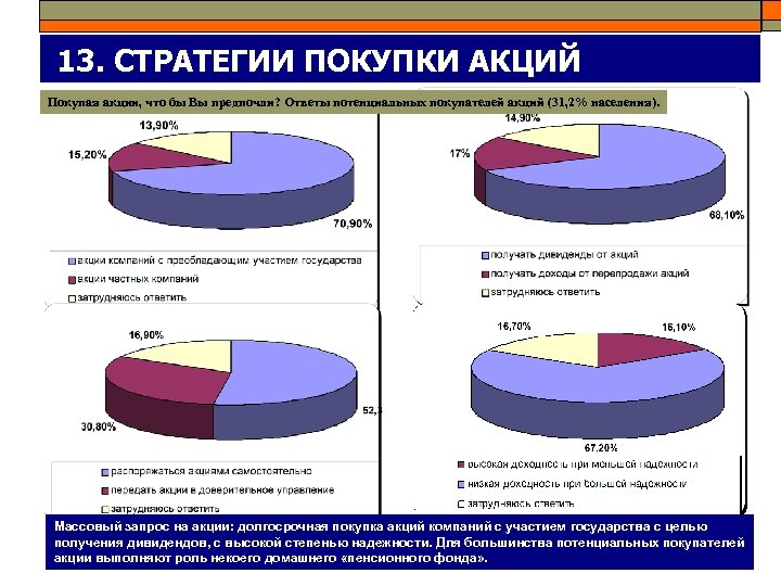 13. СТРАТЕГИИ ПОКУПКИ АКЦИЙ Покупая акции, что бы Вы предпочли? Ответы потенциальных покупателей акций