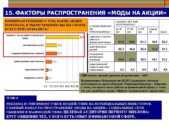 15. ФАКТОРЫ РАСПРОСТРАНЕНИЯ «МОДЫ НА АКЦИИ» ПРИНИМАЯ РЕШЕНИЕ О ТОМ, КАКИЕ АКЦИИ ПОКУПАТЬ, К